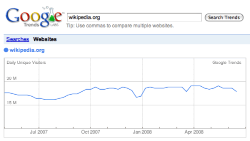 Google Trends pour wikipedia